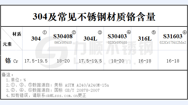 不銹鋼304鉻含量是多少？