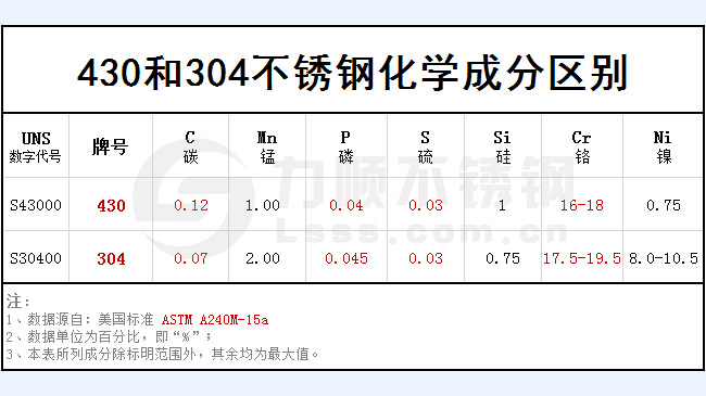 430和304不銹鋼哪個(gè)好？