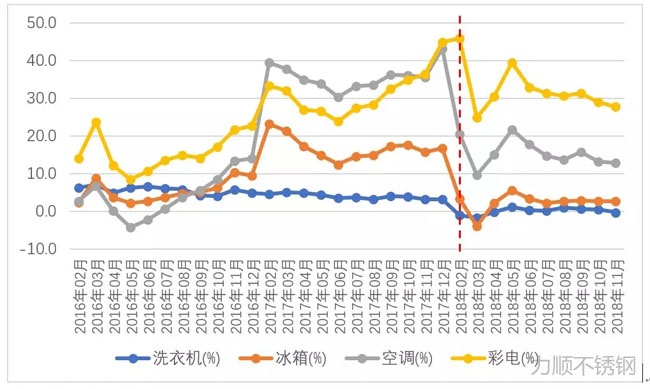 洗衣機(jī)、冰箱、空調(diào)、彩電產(chǎn)量同比增幅變化