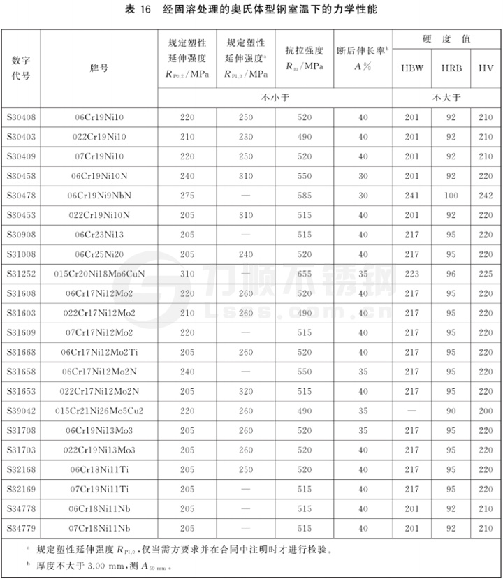 表16 經(jīng)固溶處理的奧氏體型鋼室溫下的力學性能