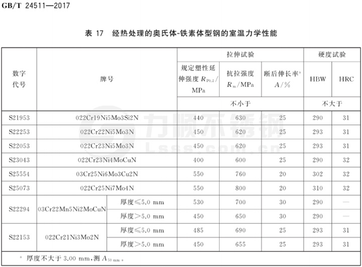 表17 經(jīng)熱處理的奧氏體-鐵素體型鋼的室溫力學性能