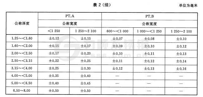 寬鋼帶、卷切鋼板、縱剪寬鋼帶及卷切鋼帶厚度允許偏差