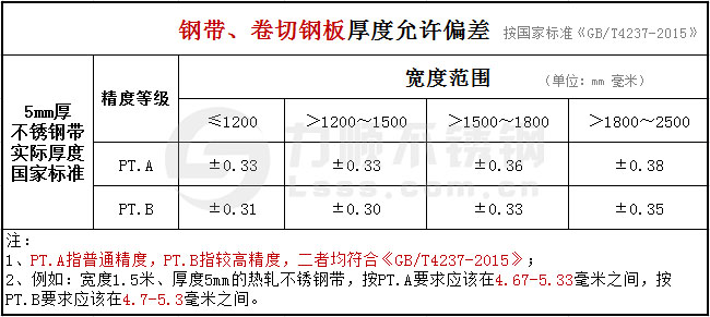 5mm的不銹鋼帶、卷切鋼板厚度公差國家標(biāo)準(zhǔn)