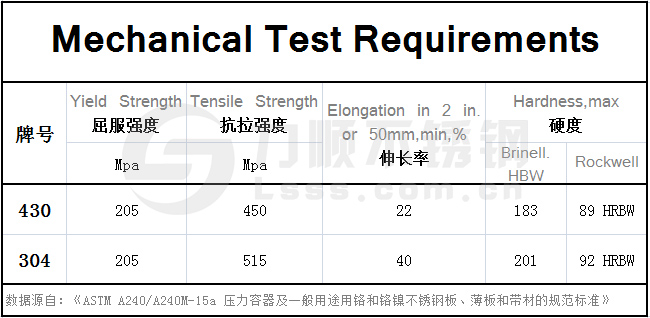 430不銹鋼和304的區(qū)別，在力學性能方面
