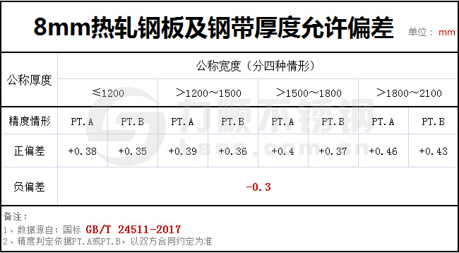 8個(gè)厚鋼板實(shí)際有多厚？GBT24511-2017國(guó)家標(biāo)準(zhǔn)